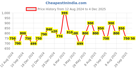 tatacliq.com Rangmanch by Pantaloons Blue Printed High Low Short Kurti rangmanch by pantaloons Price History Graph from 12 Aug 2024 to 4 Dec 2025