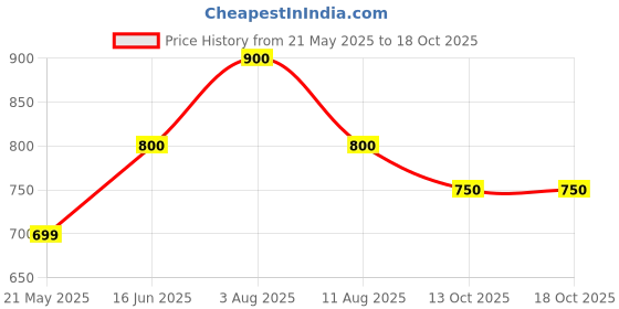 tatacliq.com Rangmanch by Pantaloons Blue Printed High Low Short Kurti rangmanch by pantaloons Price History Graph from 21 May 2025 to 18 Oct 2025