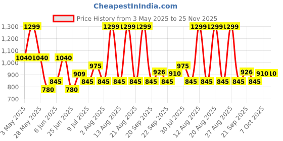tatacliq.com Rangmanch by Pantaloons Blue Printed Kurtas rangmanch by pantaloons Price History Graph from 3 May 2025 to 25 Nov 2025