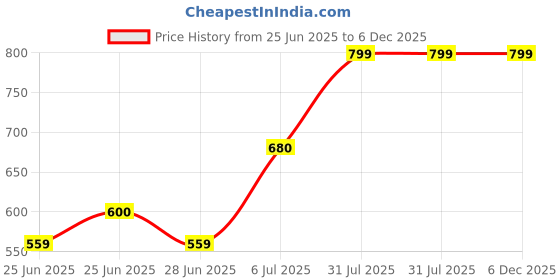 tatacliq.com Rangmanch by Pantaloons Blue Printed Kurtas rangmanch by pantaloons Price History Graph from 25 Jun 2025 to 6 Dec 2025