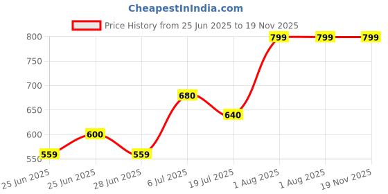 tatacliq.com Rangmanch by Pantaloons Blue Printed Kurtas rangmanch by pantaloons Price History Graph from 25 Jun 2025 to 18 Nov 2025