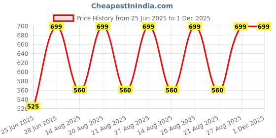 tatacliq.com Rangmanch by Pantaloons Blue Printed Kurtas rangmanch by pantaloons Price History Graph from 25 Jun 2025 to 1 Dec 2025