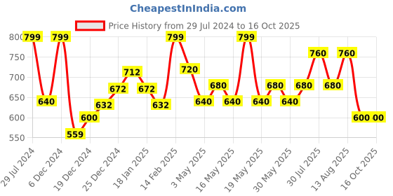 tatacliq.com Rangmanch by Pantaloons Blue Printed Straight Kurta rangmanch by pantaloons Price History Graph from 29 Jul 2024 to 15 Oct 2025