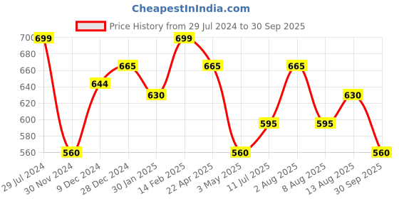 tatacliq.com Rangmanch by Pantaloons Blue Printed Straight Kurta rangmanch by pantaloons Price History Graph from 29 Jul 2024 to 30 Sep 2025