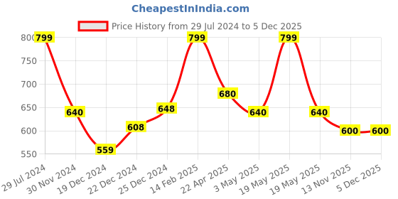 tatacliq.com Rangmanch by Pantaloons Blue Printed Straight Kurta rangmanch by pantaloons Price History Graph from 29 Jul 2024 to 5 Dec 2025