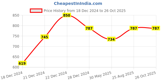 tatacliq.com Rangmanch by Pantaloons Blue Printed Straight Kurta rangmanch by pantaloons Price History Graph from 18 Dec 2024 to 26 Oct 2025