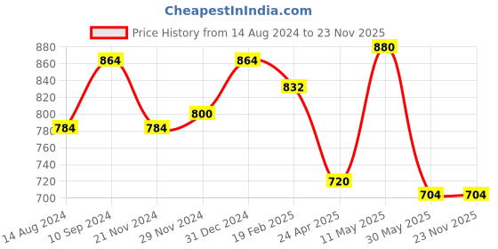 tatacliq.com Rangmanch by Pantaloons Blue Printed Straight Kurta rangmanch by pantaloons Price History Graph from 14 Aug 2024 to 22 Nov 2025