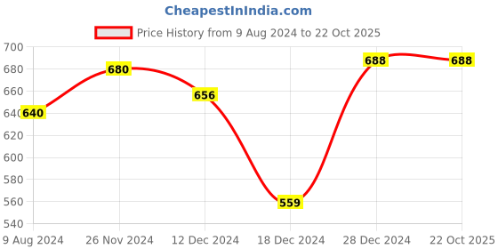 tatacliq.com Rangmanch by Pantaloons Blue Printed Straight Kurta rangmanch by pantaloons Price History Graph from 9 Aug 2024 to 22 Oct 2025