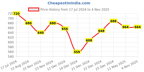 tatacliq.com Rangmanch by Pantaloons Blue Printed Straight Kurta rangmanch by pantaloons Price History Graph from 17 Jul 2024 to 2 Nov 2025