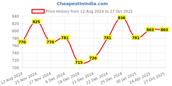 tatacliq.com Rangmanch by Pantaloons Blue Printed Straight Kurta rangmanch by pantaloons Price History Graph from 12 Aug 2024 to 26 Oct 2025