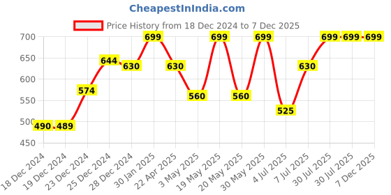 tatacliq.com Rangmanch by Pantaloons Blue Printed Straight Kurta rangmanch by pantaloons Price History Graph from 18 Dec 2024 to 6 Dec 2025