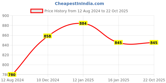 tatacliq.com Rangmanch by Pantaloons Blue Printed Straight Kurta rangmanch by pantaloons Price History Graph from 12 Aug 2024 to 22 Oct 2025