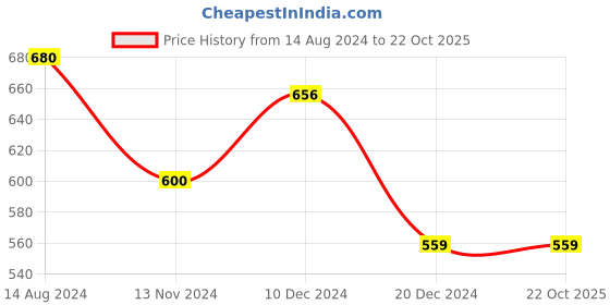 tatacliq.com Rangmanch by Pantaloons Blue Printed Straight Kurta rangmanch by pantaloons Price History Graph from 14 Aug 2024 to 22 Oct 2025