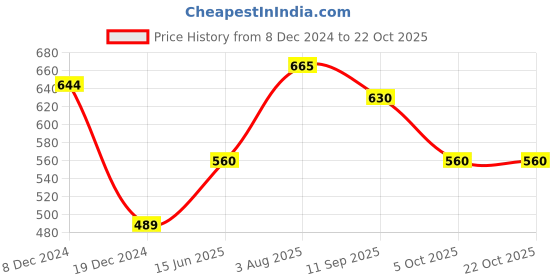 tatacliq.com Rangmanch by Pantaloons Blue Printed Straight Kurta rangmanch by pantaloons Price History Graph from 8 Dec 2024 to 22 Oct 2025