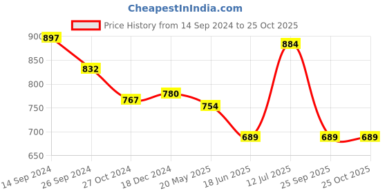 tatacliq.com Rangmanch by Pantaloons Blue Printed Straight Kurta rangmanch by pantaloons Price History Graph from 14 Sep 2024 to 24 Oct 2025