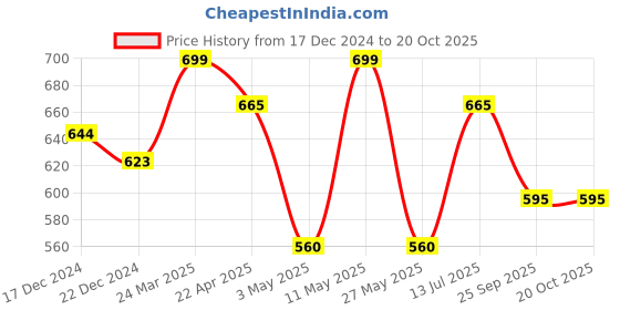 tatacliq.com Rangmanch by Pantaloons Blue Printed Straight Kurta rangmanch by pantaloons Price History Graph from 17 Dec 2024 to 20 Oct 2025