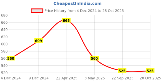 tatacliq.com Rangmanch by Pantaloons Blue Printed Straight Kurta rangmanch by pantaloons Price History Graph from 4 Dec 2024 to 26 Oct 2025