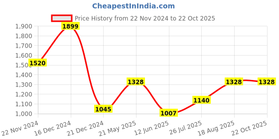 tatacliq.com Rangmanch by Pantaloons Blue Printed Straight Kurta rangmanch by pantaloons Price History Graph from 22 Nov 2024 to 21 Oct 2025