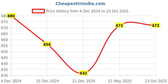 tatacliq.com Rangmanch by Pantaloons Blue Printed Straight Kurta rangmanch by pantaloons Price History Graph from 4 Dec 2024 to 22 Oct 2025