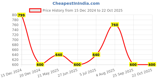 tatacliq.com Rangmanch by Pantaloons Blue Printed Straight Kurta rangmanch by pantaloons Price History Graph from 15 Dec 2024 to 22 Oct 2025