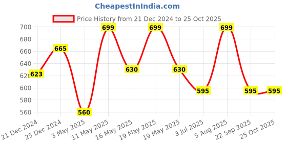 tatacliq.com Rangmanch by Pantaloons Blue Printed Straight Kurta rangmanch by pantaloons Price History Graph from 21 Dec 2024 to 24 Oct 2025