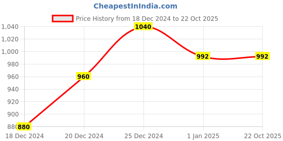 tatacliq.com Rangmanch by Pantaloons Blue Printed Straight Kurta rangmanch by pantaloons Price History Graph from 18 Dec 2024 to 22 Oct 2025