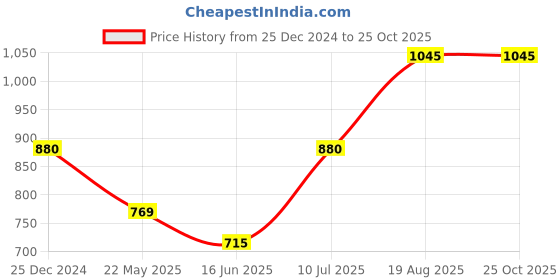 tatacliq.com Rangmanch by Pantaloons Blue Printed Straight Kurta rangmanch by pantaloons Price History Graph from 25 Dec 2024 to 25 Oct 2025