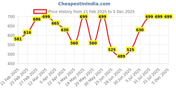 tatacliq.com Rangmanch by Pantaloons Blue Printed Straight Kurta rangmanch by pantaloons Price History Graph from 21 Feb 2025 to 5 Dec 2025