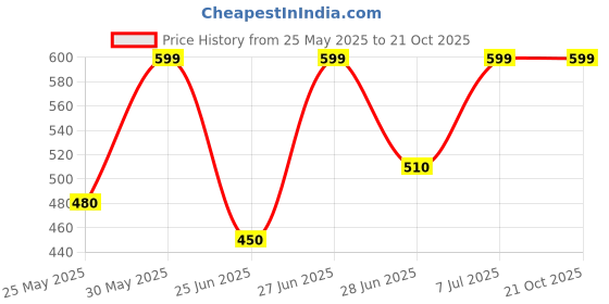 tatacliq.com Rangmanch by Pantaloons Blue Printed Straight Kurta rangmanch by pantaloons Price History Graph from 25 May 2025 to 20 Oct 2025