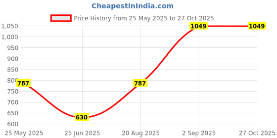 tatacliq.com Rangmanch by Pantaloons Blue Printed Straight Kurta rangmanch by pantaloons Price History Graph from 25 May 2025 to 26 Oct 2025
