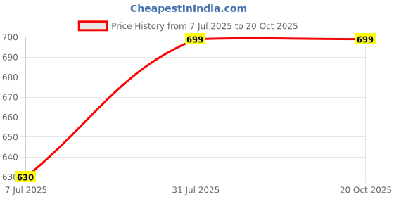 tatacliq.com Rangmanch by Pantaloons Blue Printed Straight Kurta rangmanch by pantaloons Price History Graph from 7 Jul 2025 to 20 Oct 2025