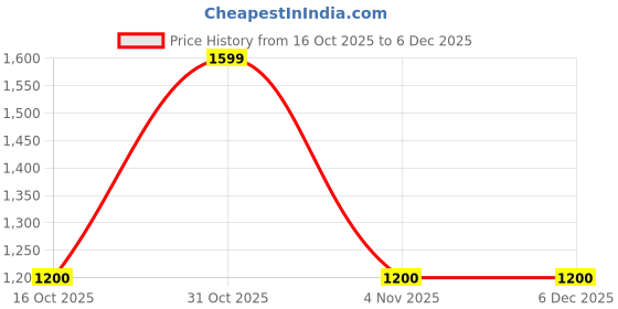 tatacliq.com Rangmanch By Pantaloons Blue Regular Fit Floral Print Kurta rangmanch by pantaloons Price History Graph from 16 Oct 2025 to 6 Dec 2025