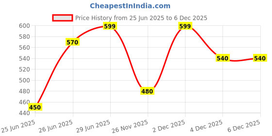 tatacliq.com Rangmanch By Pantaloons Blue Regular Fit Printed Kurta rangmanch by pantaloons Price History Graph from 25 Jun 2025 to 5 Dec 2025