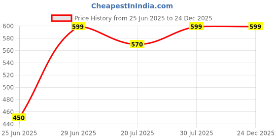 tatacliq.com Rangmanch By Pantaloons Blue Regular Fit Printed Kurta rangmanch by pantaloons Price History Graph from 25 Jun 2025 to 24 Dec 2025