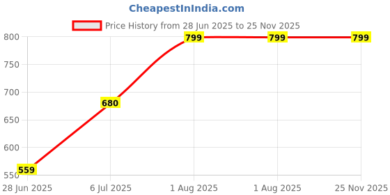 tatacliq.com Rangmanch By Pantaloons Blue Regular Fit Printed Kurta rangmanch by pantaloons Price History Graph from 28 Jun 2025 to 24 Nov 2025