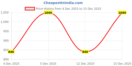 tatacliq.com Rangmanch By Pantaloons Blue Regular Fit Printed Kurta rangmanch by pantaloons Price History Graph from 4 Dec 2025 to 15 Dec 2025