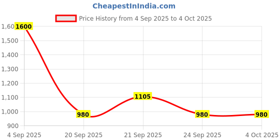 tatacliq.com Rangmanch by Pantaloons Blue Self Design Cape rangmanch by pantaloons Price History Graph from 4 Sep 2025 to 4 Oct 2025