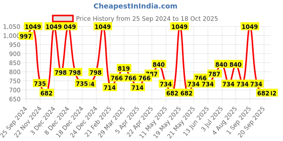 tatacliq.com Rangmanch by Pantaloons Blue Striped A Line Kurta rangmanch by pantaloons Price History Graph from 25 Sep 2024 to 18 Oct 2025