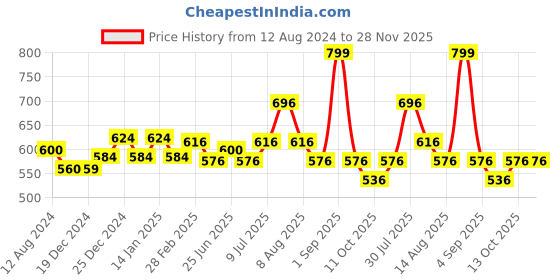 tatacliq.com Rangmanch by Pantaloons Blue Woven Dupatta rangmanch by pantaloons Price History Graph from 12 Aug 2024 to 28 Nov 2025