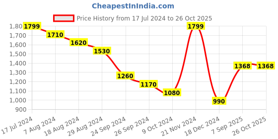 tatacliq.com Rangmanch By Pantaloons Blue Woven Pattern Straight Kurta rangmanch by pantaloons Price History Graph from 17 Jul 2024 to 26 Oct 2025