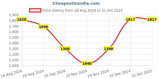 tatacliq.com Rangmanch by Pantaloons Blue Woven Pattern Straight Kurta rangmanch by pantaloons Price History Graph from 18 Aug 2024 to 30 Oct 2025
