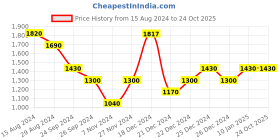 tatacliq.com Rangmanch by Pantaloons Blue Woven Pattern Straight Kurta rangmanch by pantaloons Price History Graph from 15 Aug 2024 to 24 Oct 2025
