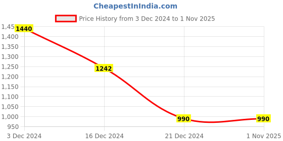 tatacliq.com Rangmanch By Pantaloons Blue Woven Pattern Straight Kurta rangmanch by pantaloons Price History Graph from 3 Dec 2024 to 31 Oct 2025