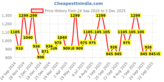 tatacliq.com Rangmanch by Pantaloons Bright White Cotton Printed A Line Kurta rangmanch by pantaloons Price History Graph from 24 Sep 2024 to 5 Dec 2025