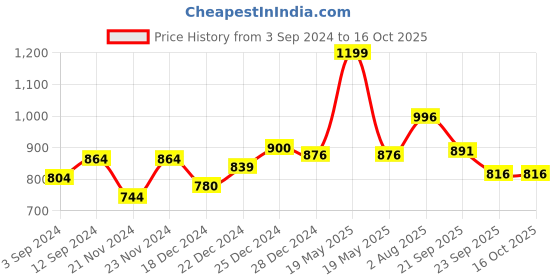 tatacliq.com Rangmanch by Pantaloons Brown Cotton Printed A Line Kurta rangmanch by pantaloons Price History Graph from 3 Sep 2024 to 15 Oct 2025