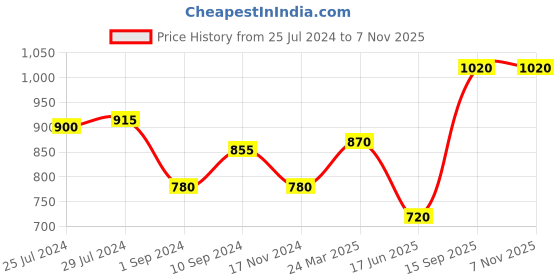 tatacliq.com Rangmanch by Pantaloons Brown Cotton Printed A Line Kurta rangmanch by pantaloons Price History Graph from 25 Jul 2024 to 6 Nov 2025