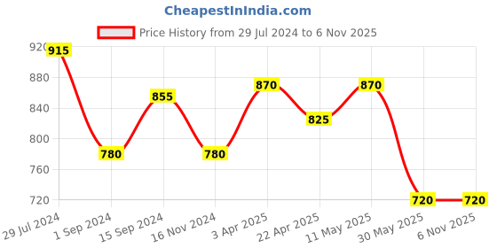 tatacliq.com Rangmanch by Pantaloons Brown Cotton Printed A Line Kurta rangmanch by pantaloons Price History Graph from 29 Jul 2024 to 6 Nov 2025