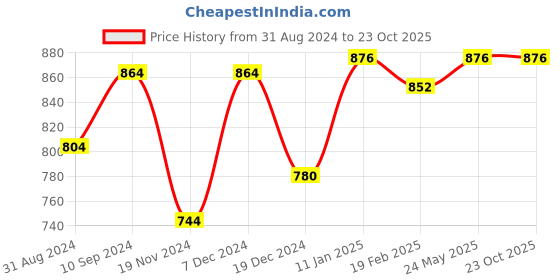 tatacliq.com Rangmanch by Pantaloons Brown Cotton Printed A Line Kurta rangmanch by pantaloons Price History Graph from 31 Aug 2024 to 23 Oct 2025