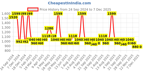 tatacliq.com Rangmanch by Pantaloons Brown Embroidered Straight Kurta rangmanch by pantaloons Price History Graph from 24 Sep 2024 to 6 Dec 2025