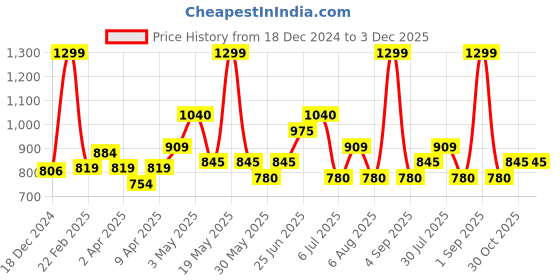 tatacliq.com Rangmanch by Pantaloons Brown Polyester Printed 3/4th sleeve Kurti rangmanch by pantaloons Price History Graph from 18 Dec 2024 to 3 Dec 2025